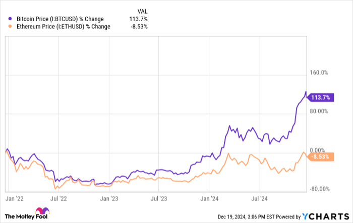 Bitcoin Price Chart