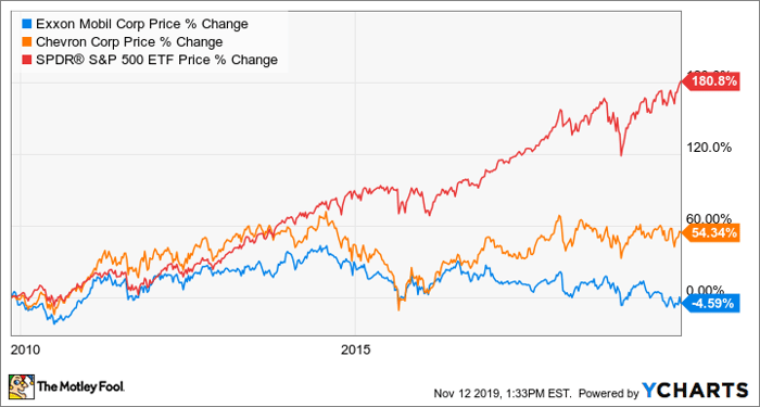 Big Oil Dividend Comparison: Shell, Exxon, Chevron, BP And Total