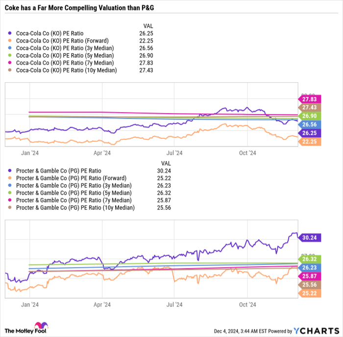 KO PE Ratio Chart