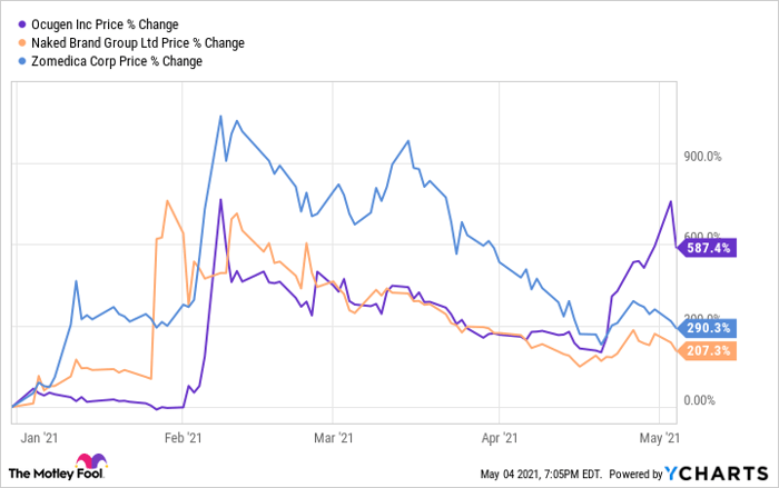 Why Zomedica Naked Brand Ocugen And Other Reddit Stocks Crashed Today Nasdaq