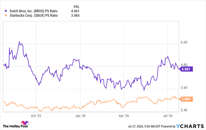 BROS PS Ratio Chart