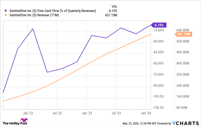 S Free Cash Flow (% of Quarterly Revenues) Chart