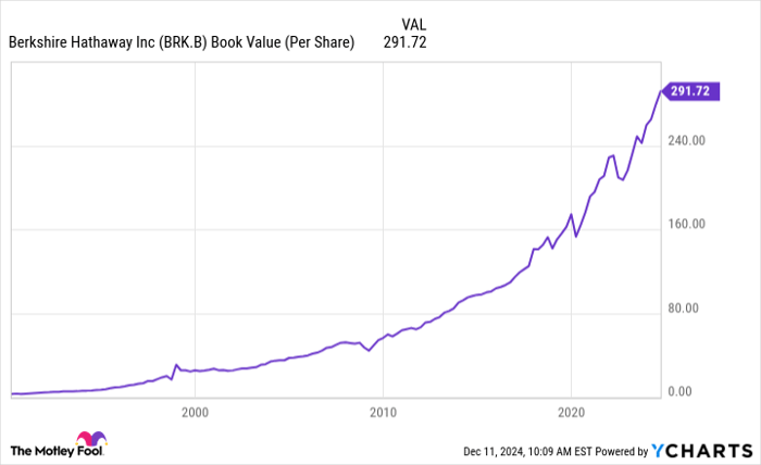 BRK.B Book Value (Per Share) Chart