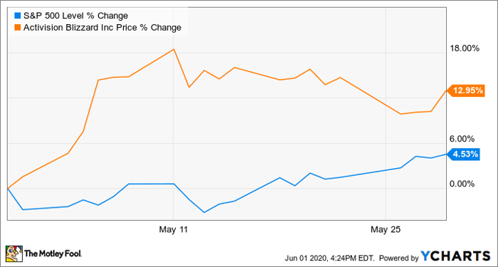 What's Happening With Activision Blizzard Stock?