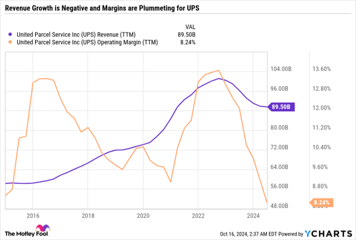 UPS Revenue (TTM) Chart