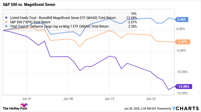 MAGS Total Return Level Chart