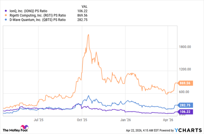 IONQ PS Ratio Chart
