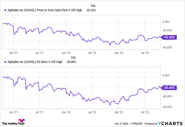 GOOGL Price to Free Cash Flow Chart