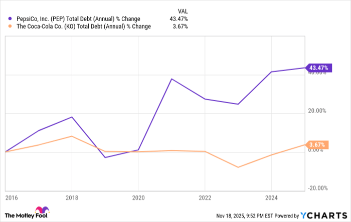 PEP Total Debt (Annual) Chart