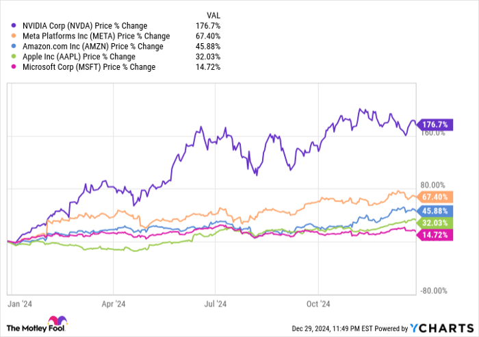 NVDA Chart