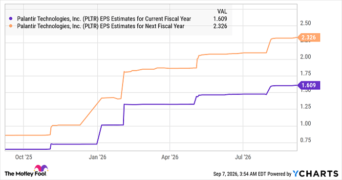 PLTR EPS Estimates for Current Fiscal Year Chart