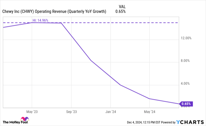 CHWY Operating Revenue (Quarterly YoY Growth) Chart