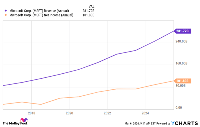 MSFT Revenue (Annual) Chart