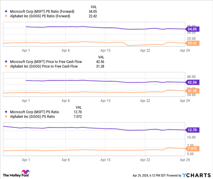 MSFT PE Ratio (Forward) Chart