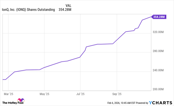IONQ Shares Outstanding Chart