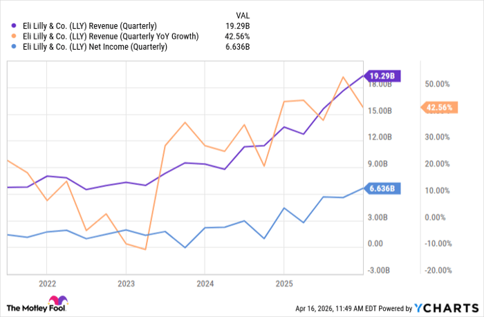 LLY Revenue (Quarterly) Chart