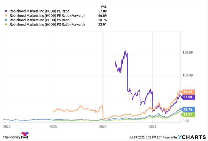 HOOD PE Ratio Chart