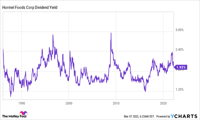 HRL Dividend Yield Chart