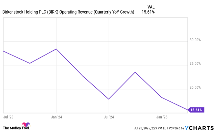 BIRK Operating Revenue (Quarterly YoY Growth) Chart