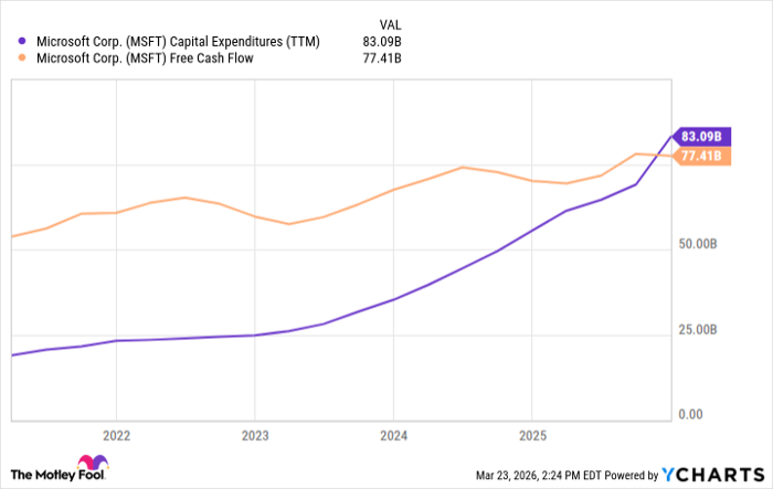 MSFT Capital Expenditures (TTM) Chart