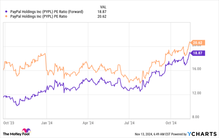 PYPL PE Ratio (Forward) Chart
