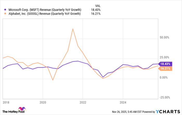 MSFT Revenue (Quarterly YoY Growth) Chart