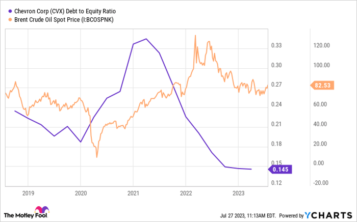 CVX Debt to Equity Ratio Chart