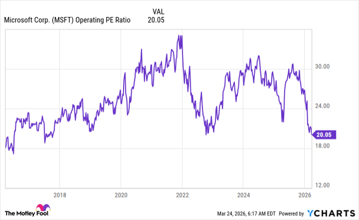 MSFT Operating PE Ratio Chart