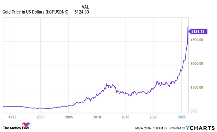 Gold Price in US Dollars Chart