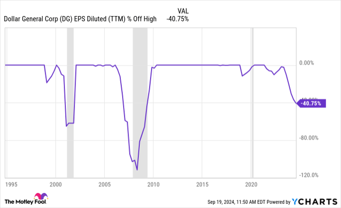 DG EPS Diluted (TTM) Chart