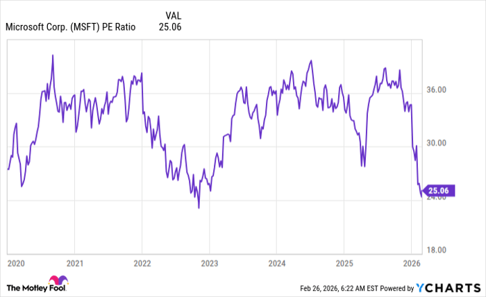 MSFT PE Ratio Chart