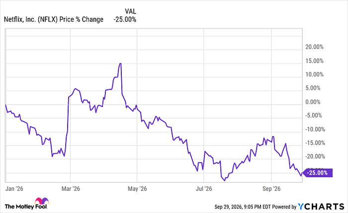 NFLX Chart