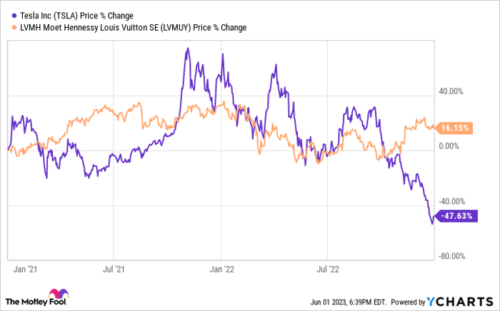 LVMH Moet Hennessy Louis Vuitton (OTCMKT:LVMUY) Seasonal Chart