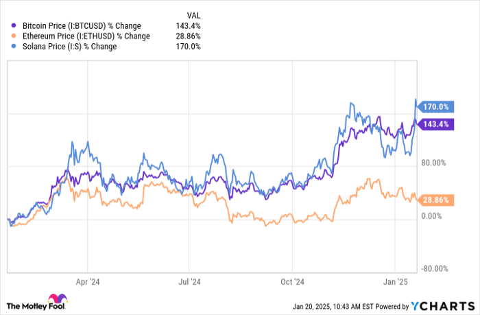 Bitcoin Price Chart