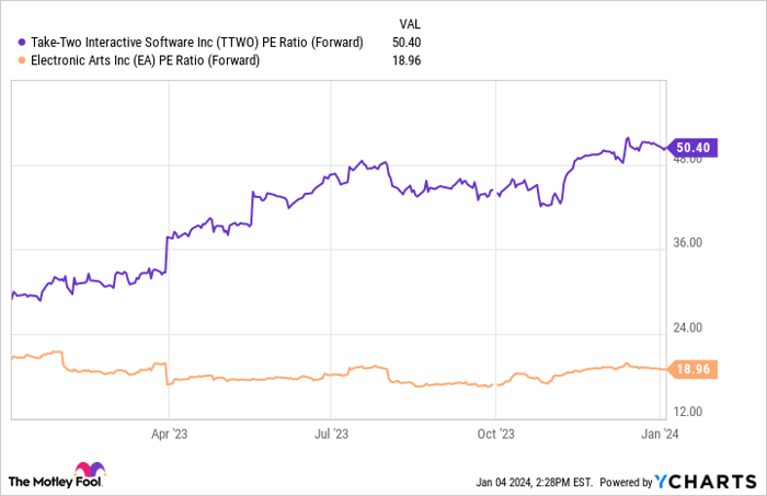 TTWO PE Ratio (Forward) Chart