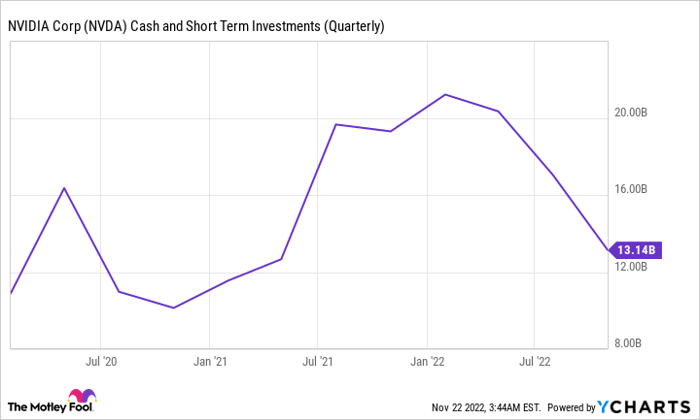 NVDA Cash and Short Term Investments (Quarterly) Chart