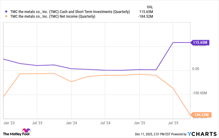 TMC Cash and Short Term Investments (Quarterly) Chart