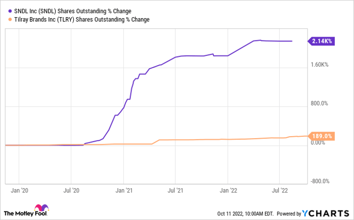 SNDL Shares Outstanding Chart
