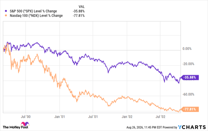 ^SPX Chart