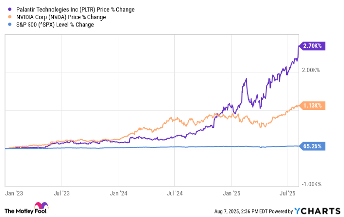 PLTR Chart
