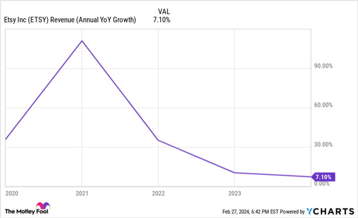 ETSY Revenue (Annual YoY Growth) Chart