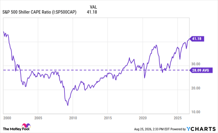 Raporti CAPE i S&P 500 arrin nivelin më të lartë që nga koha e flluskës dot-com