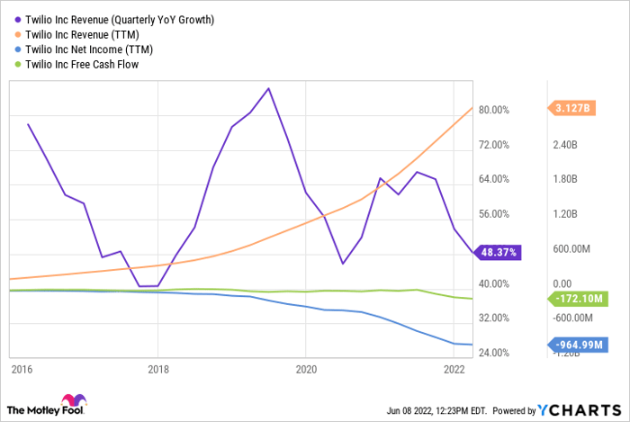 Chart showing rise in Twilio's revenue, fall in net income and free cash flow, and spikes and falls in quarterly YoY revenue growth since 2016.