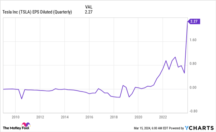 TSLA EPS Diluted (Quarterly) Chart