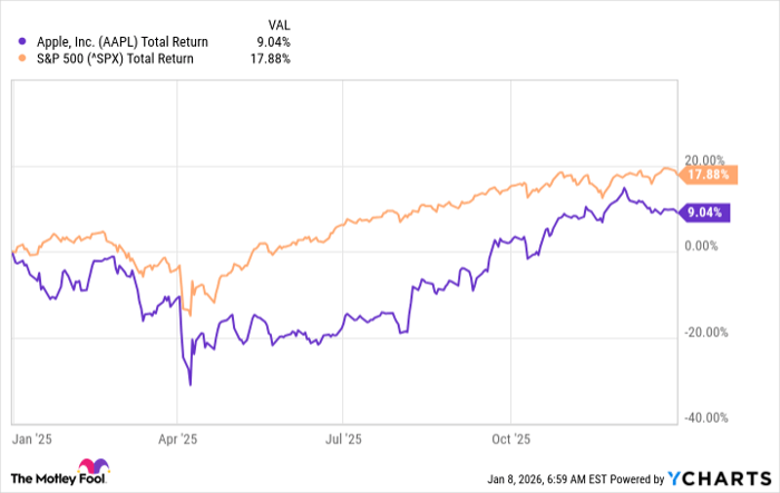 AAPL Total Return Level Chart