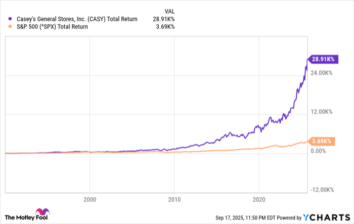 CASY Total Return Level Chart
