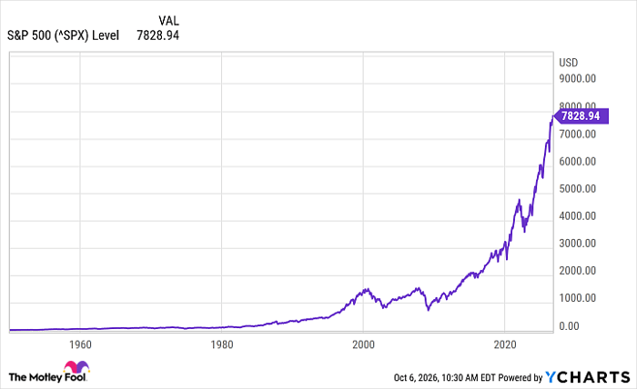 ^SPX Chart