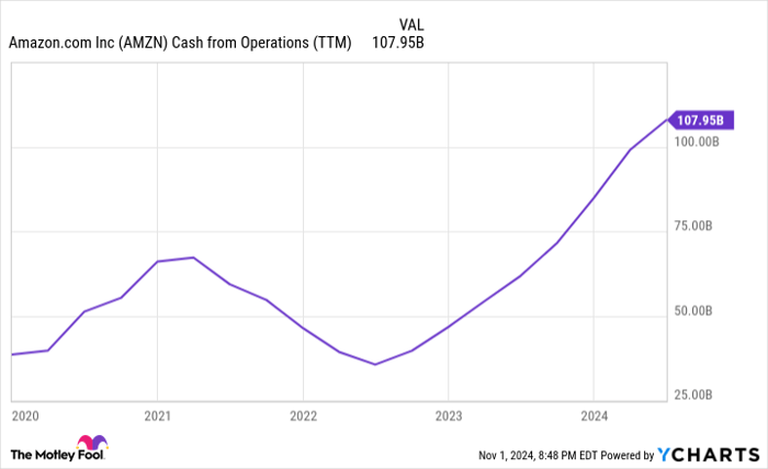 AMZN Cash from Operations (TTM) Chart