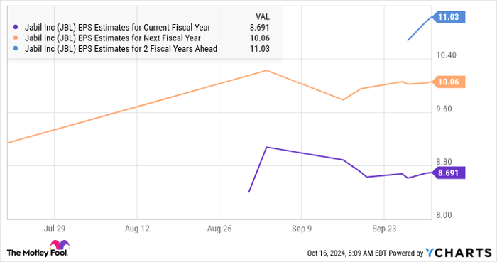 JBL EPS Estimates for Current Fiscal Year Chart