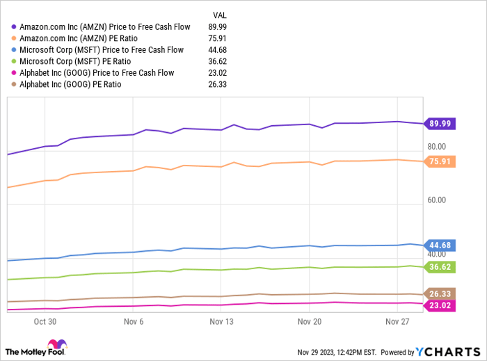 AMZN Price to Free Cash Flow Chart